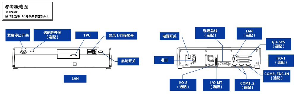 參考概略圖 JR4200 操作部規(guī)格A：開關(guān)安裝在機哭上